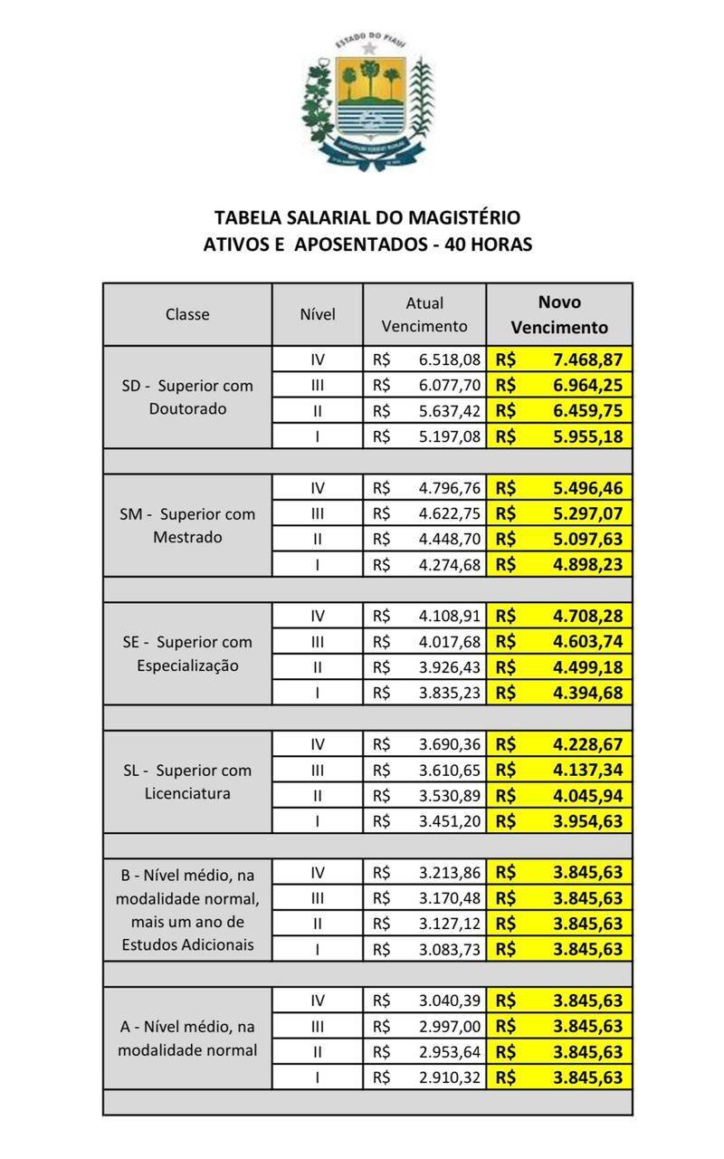 Com reajuste, salários dos professores da rede estadual chegam a mais de R$ 7 mil